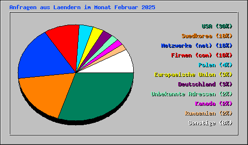 Anfragen aus Laendern im Monat Februar 2025