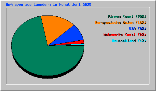 Anfragen aus Laendern im Monat Juni 2025