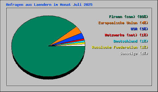 Anfragen aus Laendern im Monat Juli 2025