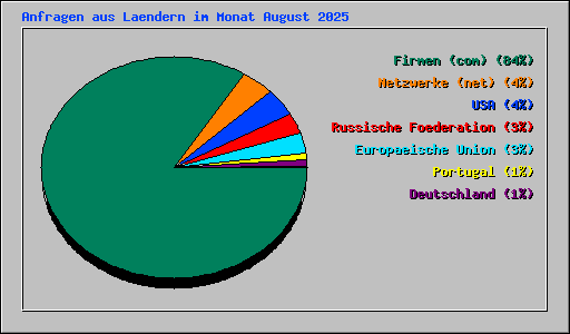 Anfragen aus Laendern im Monat August 2025