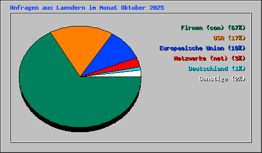 Anfragen aus Laendern im Monat Oktober 2025