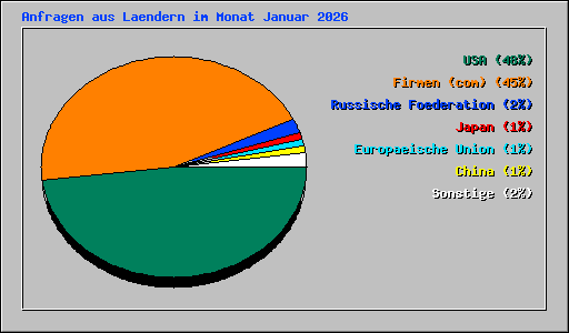 Anfragen aus Laendern im Monat Januar 2026