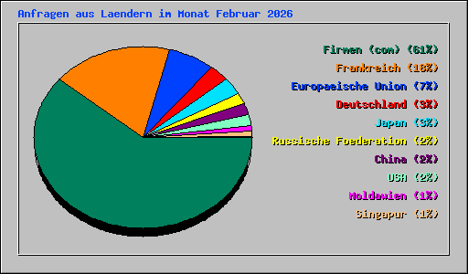 Anfragen aus Laendern im Monat Februar 2026