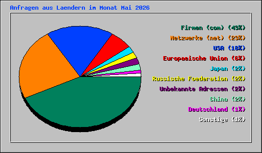 Anfragen aus Laendern im Monat Mai 2026