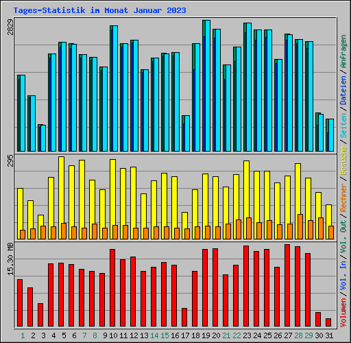 Tages-Statistik im Monat Januar 2023