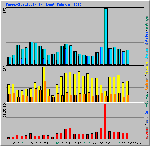 Tages-Statistik im Monat Februar 2023