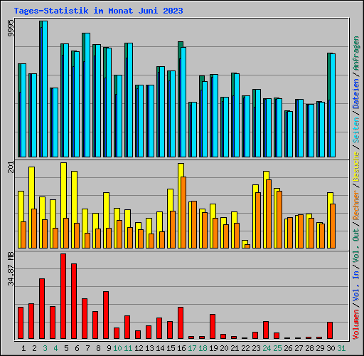 Tages-Statistik im Monat Juni 2023