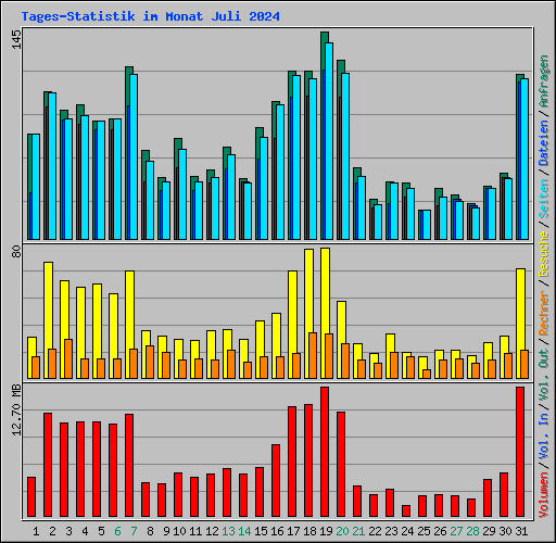 Tages-Statistik im Monat Juli 2024