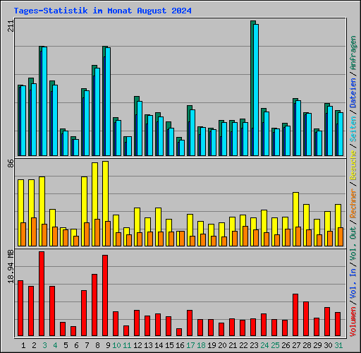 Tages-Statistik im Monat August 2024