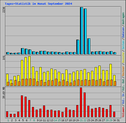 Tages-Statistik im Monat September 2024