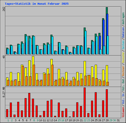 Tages-Statistik im Monat Februar 2025