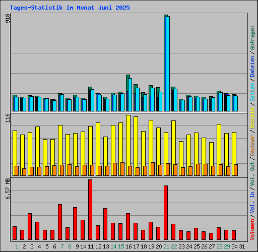 Tages-Statistik im Monat Juni 2025