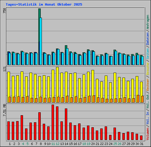 Tages-Statistik im Monat Oktober 2025