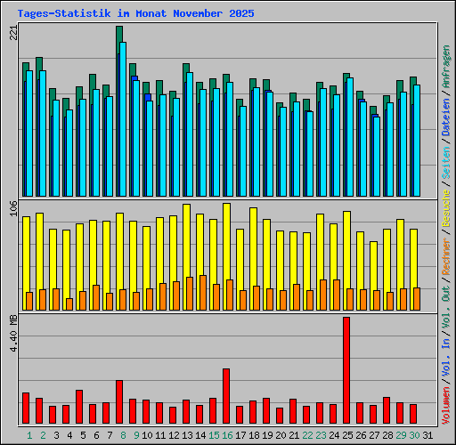 Tages-Statistik im Monat November 2025