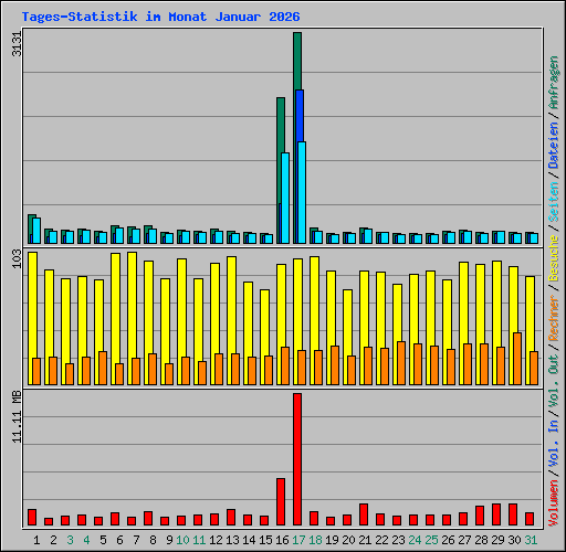 Tages-Statistik im Monat Januar 2026