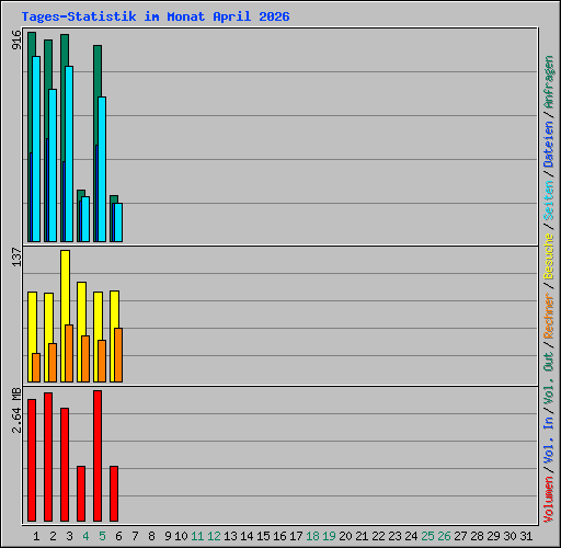 Tages-Statistik im Monat April 2026