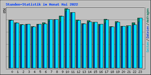 Stunden-Statistik im Monat Mai 2022