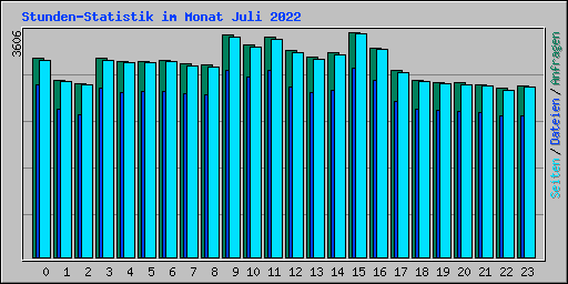 Stunden-Statistik im Monat Juli 2022