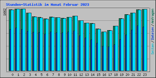 Stunden-Statistik im Monat Februar 2023