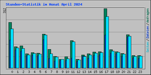 Stunden-Statistik im Monat April 2024