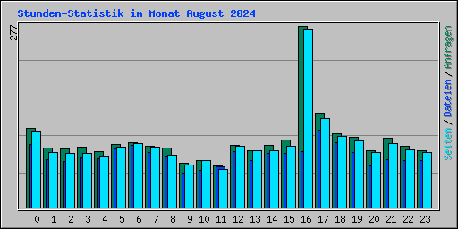 Stunden-Statistik im Monat August 2024