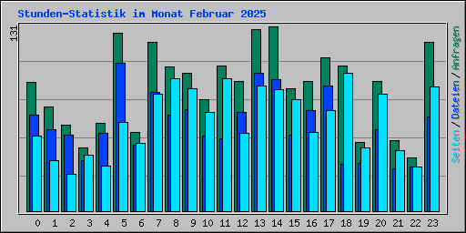 Stunden-Statistik im Monat Februar 2025