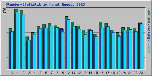 Stunden-Statistik im Monat August 2025