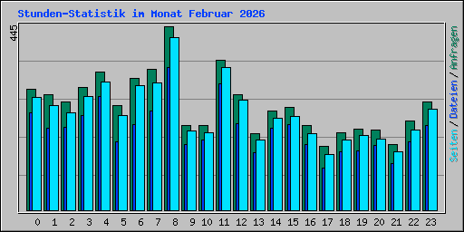 Stunden-Statistik im Monat Februar 2026