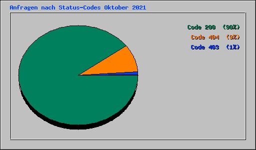Anfragen nach Status-Codes Oktober 2021