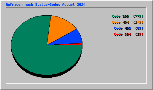 Anfragen nach Status-Codes August 2024