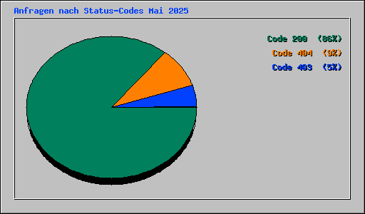 Anfragen nach Status-Codes Mai 2025