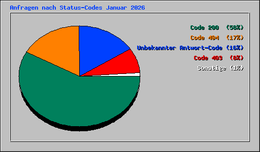 Anfragen nach Status-Codes Januar 2026
