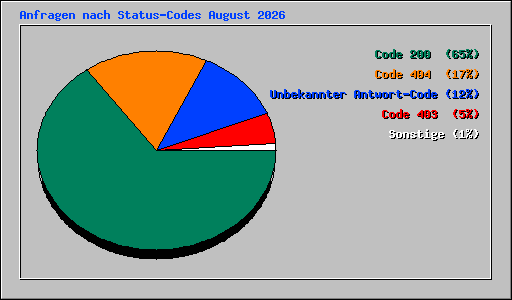 Anfragen nach Status-Codes August 2026