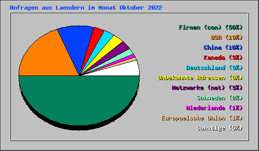 Anfragen aus Laendern im Monat Oktober 2022