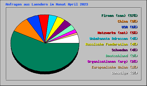 Anfragen aus Laendern im Monat April 2023