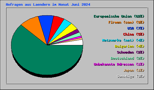Anfragen aus Laendern im Monat Juni 2024