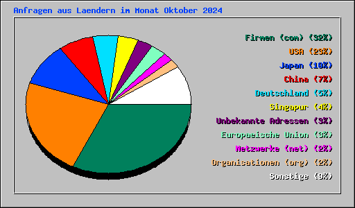 Anfragen aus Laendern im Monat Oktober 2024