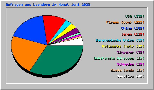 Anfragen aus Laendern im Monat Juni 2025