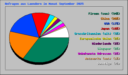 Anfragen aus Laendern im Monat September 2025