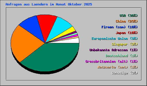 Anfragen aus Laendern im Monat Oktober 2025