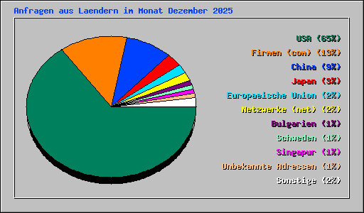 Anfragen aus Laendern im Monat Dezember 2025