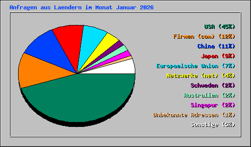 Anfragen aus Laendern im Monat Januar 2026