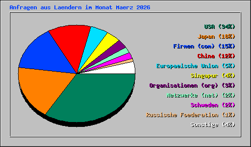 Anfragen aus Laendern im Monat Maerz 2026