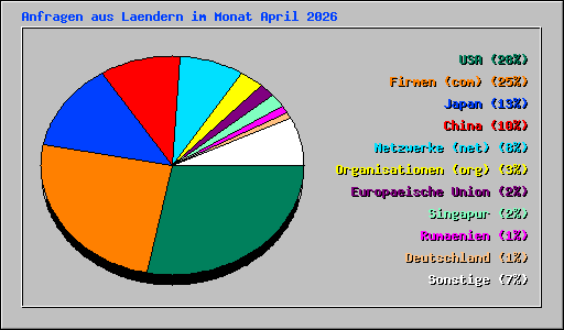 Anfragen aus Laendern im Monat April 2026