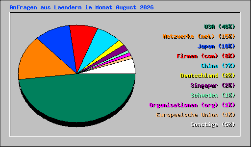 Anfragen aus Laendern im Monat August 2026