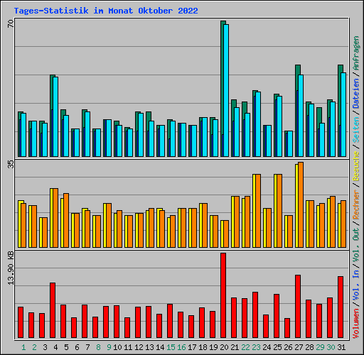 Tages-Statistik im Monat Oktober 2022