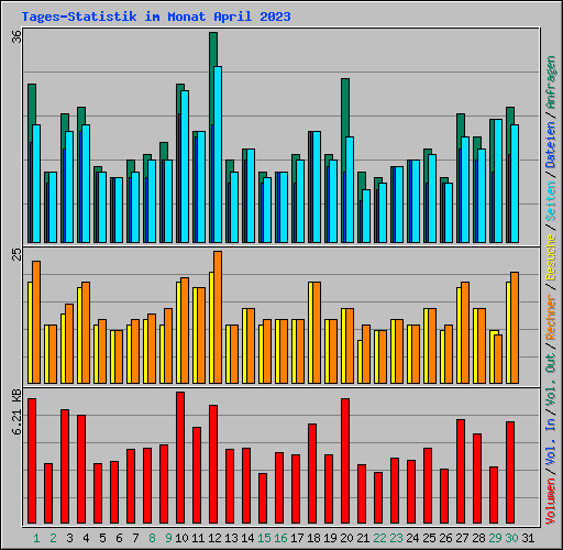Tages-Statistik im Monat April 2023