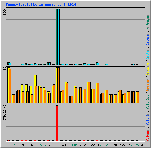 Tages-Statistik im Monat Juni 2024