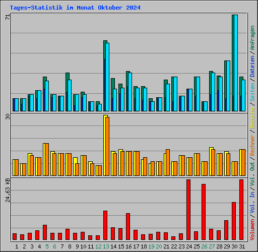 Tages-Statistik im Monat Oktober 2024