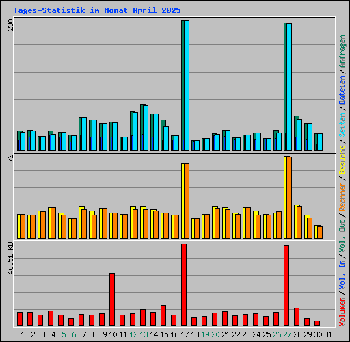 Tages-Statistik im Monat April 2025